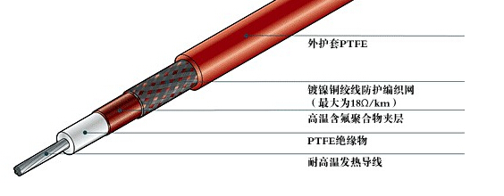 什么是電伴熱帶的保溫層和防凍層？(圖1)